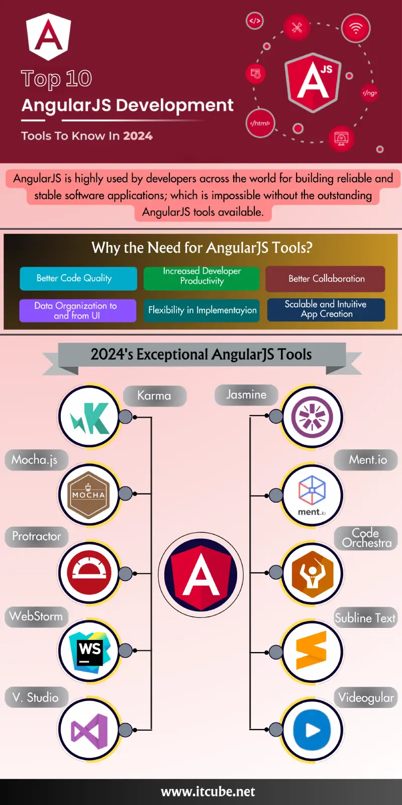 Top 10 AngularJS Development Tools to Know in 2024